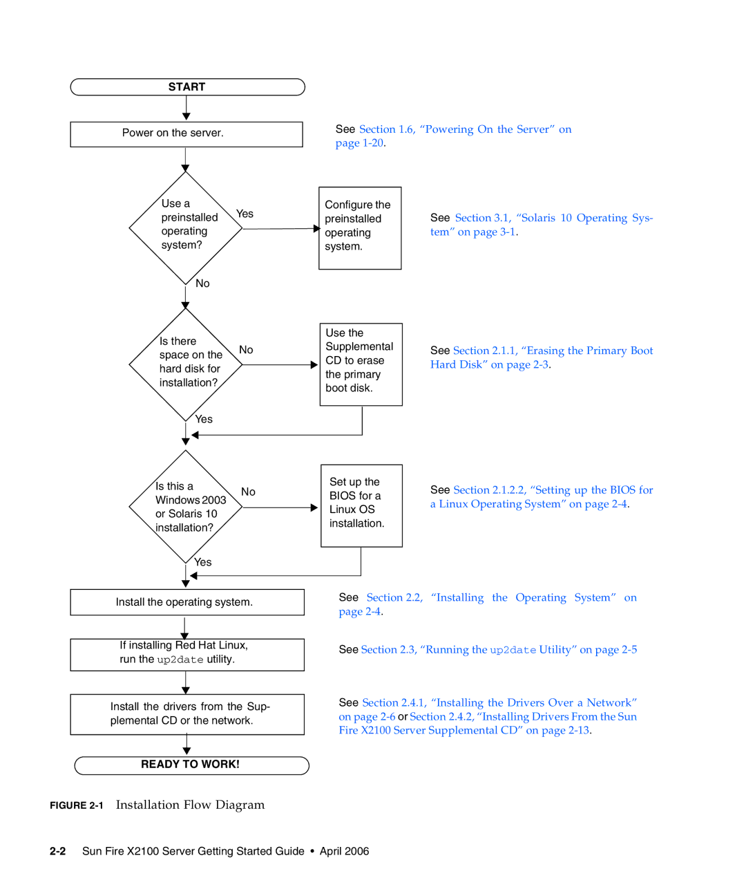 Sun Microsystems X2100 manual 1Installation Flow Diagram 