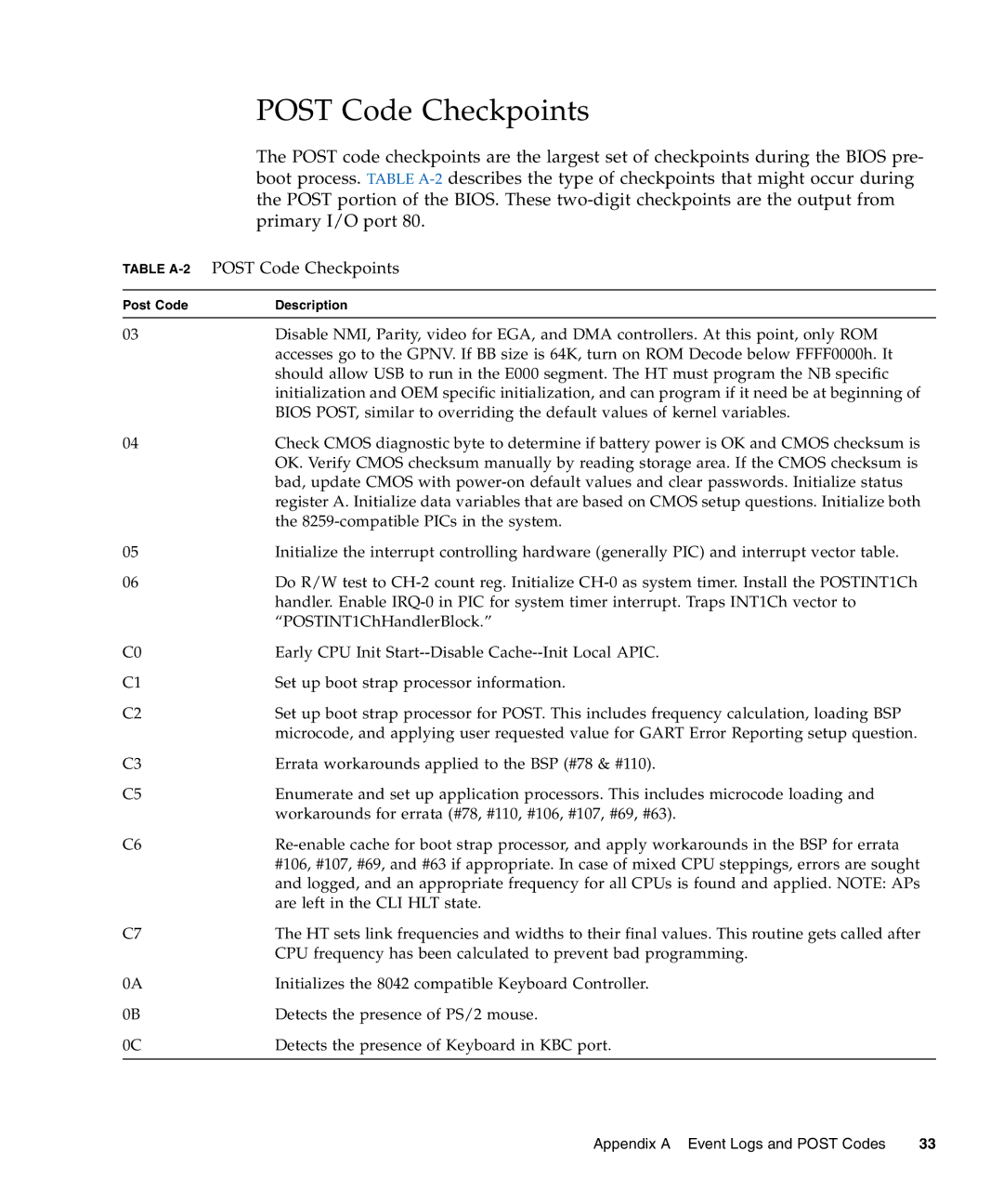 Sun Microsystems X4440, X4240, X4140 manual Post Code Checkpoints, Primary I/O port 