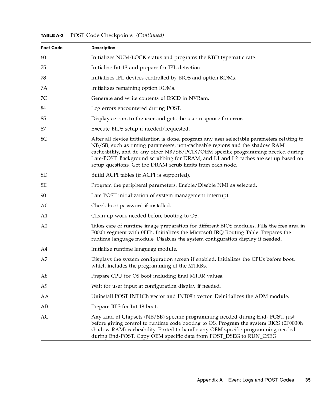 Sun Microsystems X4240, X4440, X4140 manual Initialize Int-13 and prepare for IPL detection 