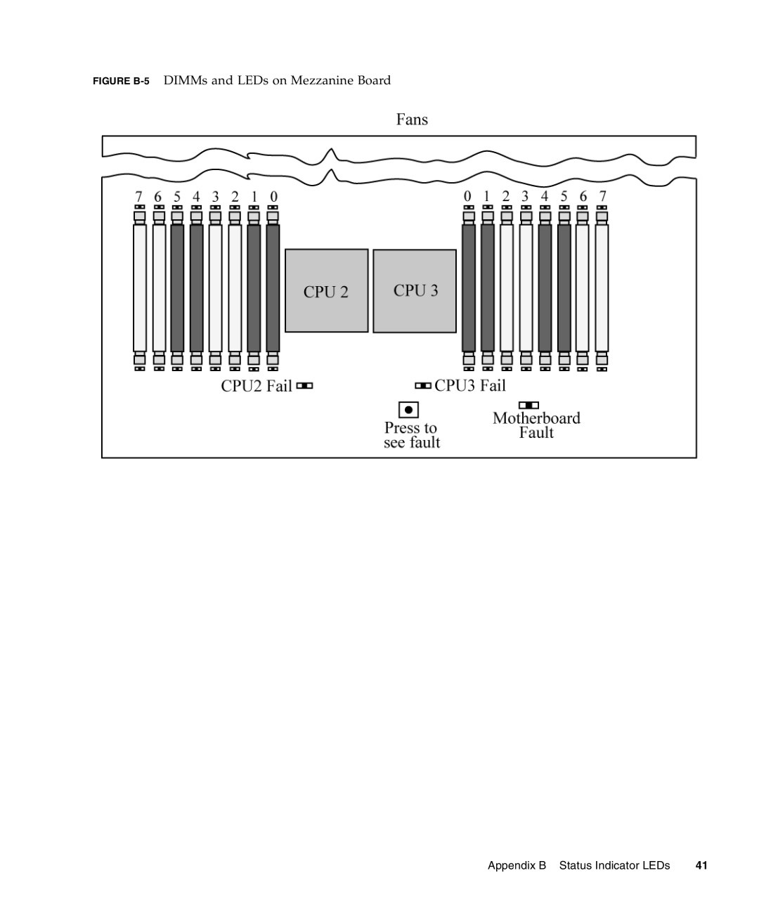 Sun Microsystems X4240, X4440, X4140 manual Figure B-5DIMMs and LEDs on Mezzanine Board 