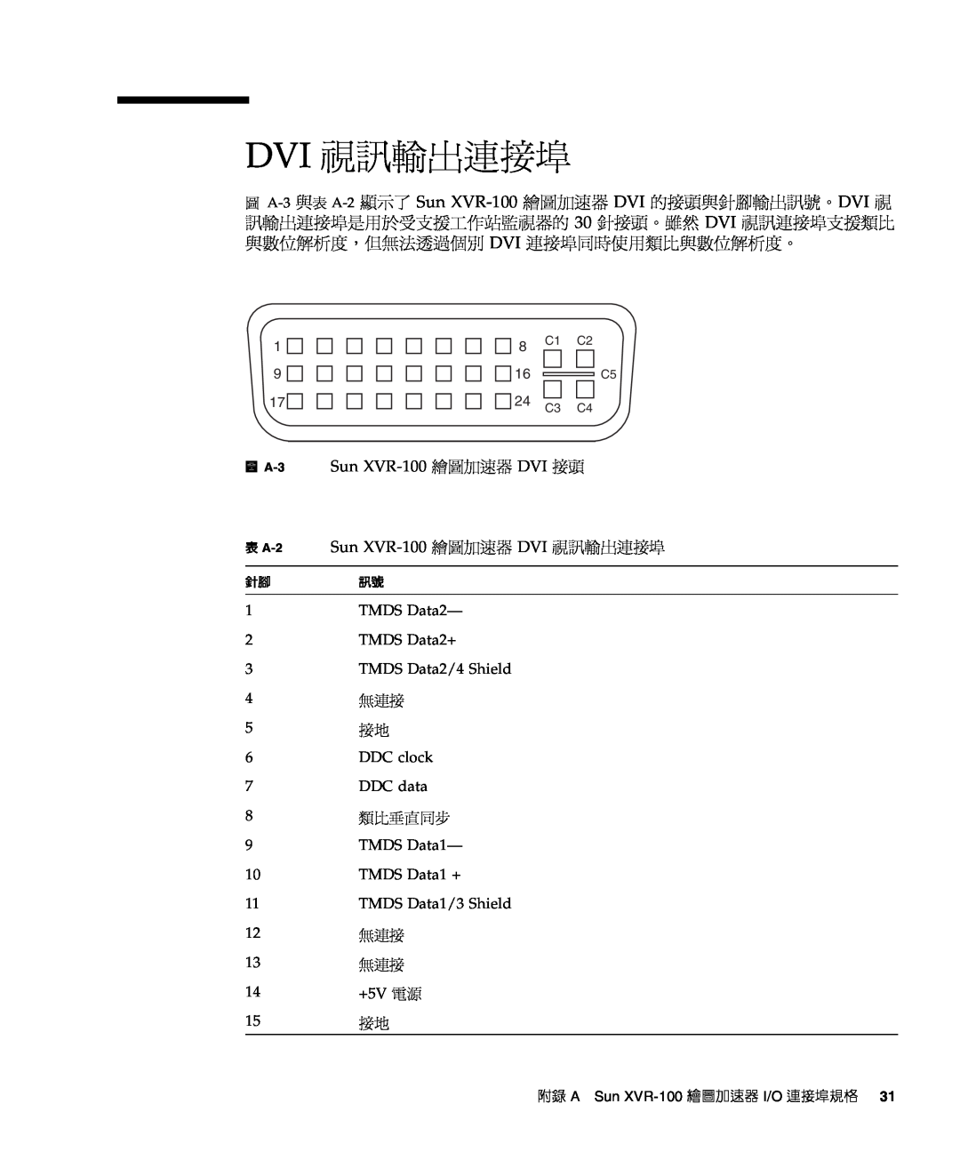 Sun Microsystems manual Dvi 視訊輸出連接埠, 圖 A-3 Sun XVR-100 繪圖加速器 DVI 接頭 表 A-2 Sun XVR-100 繪圖加速器 DVI 視訊輸出連接埠, 針腳訊號 