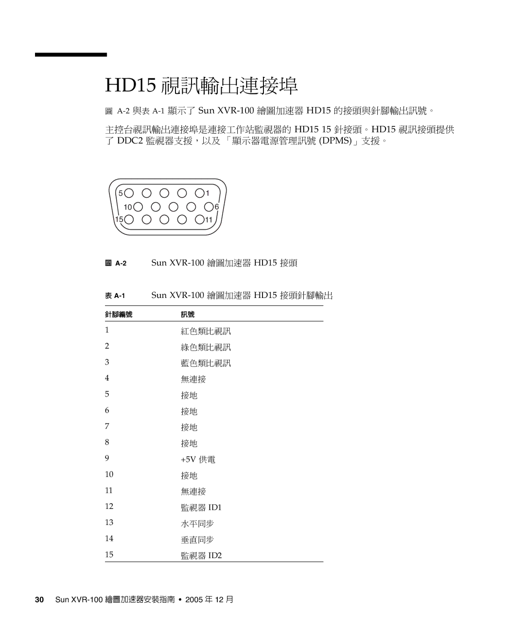 Sun Microsystems manual HD15 視訊輸出連接埠, 2Sun XVR-100 繪圖加速器 HD15 接頭 1Sun XVR-100 繪圖加速器 HD15 接頭針腳輸出 