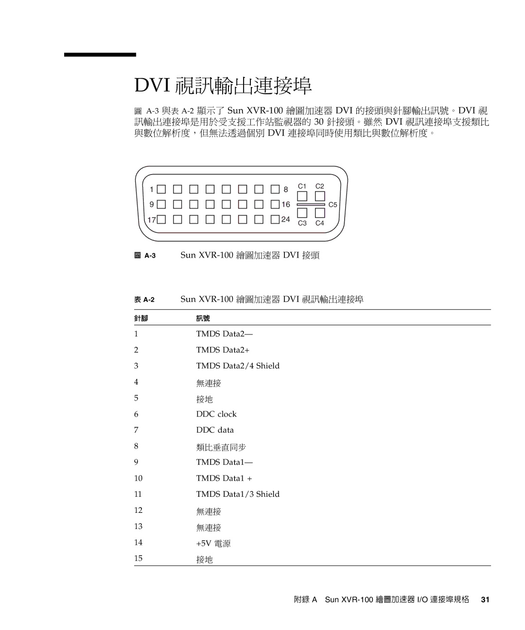 Sun Microsystems manual Dvi 視訊輸出連接埠, 3Sun XVR-100 繪圖加速器 DVI 接頭 2Sun XVR-100 繪圖加速器 DVI 視訊輸出連接埠 