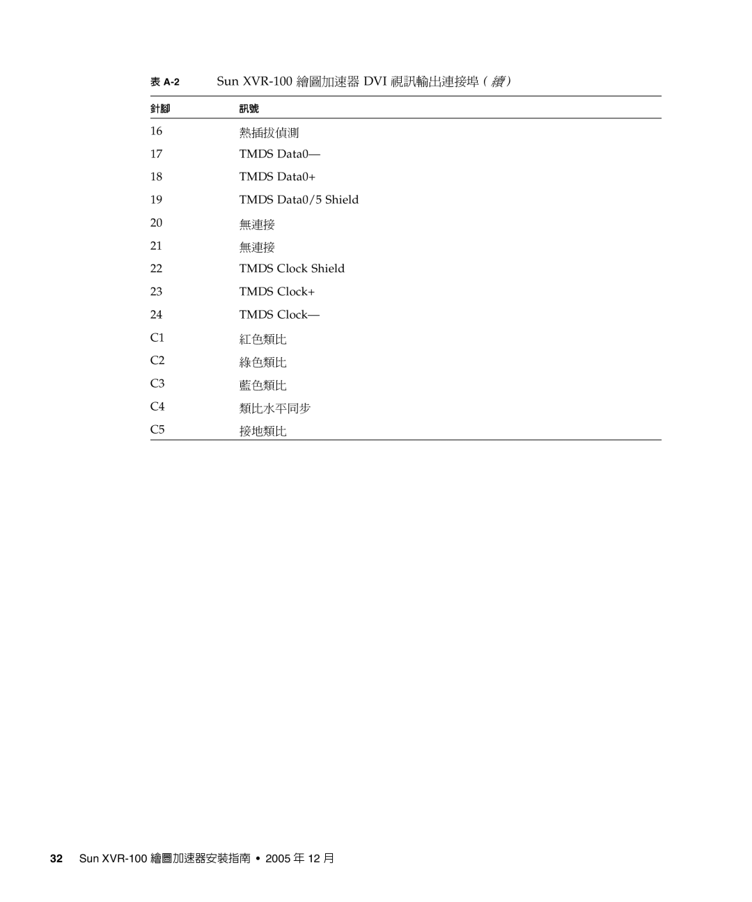 Sun Microsystems manual 2Sun XVR-100 繪圖加速器 DVI 視訊輸出連接埠 續 