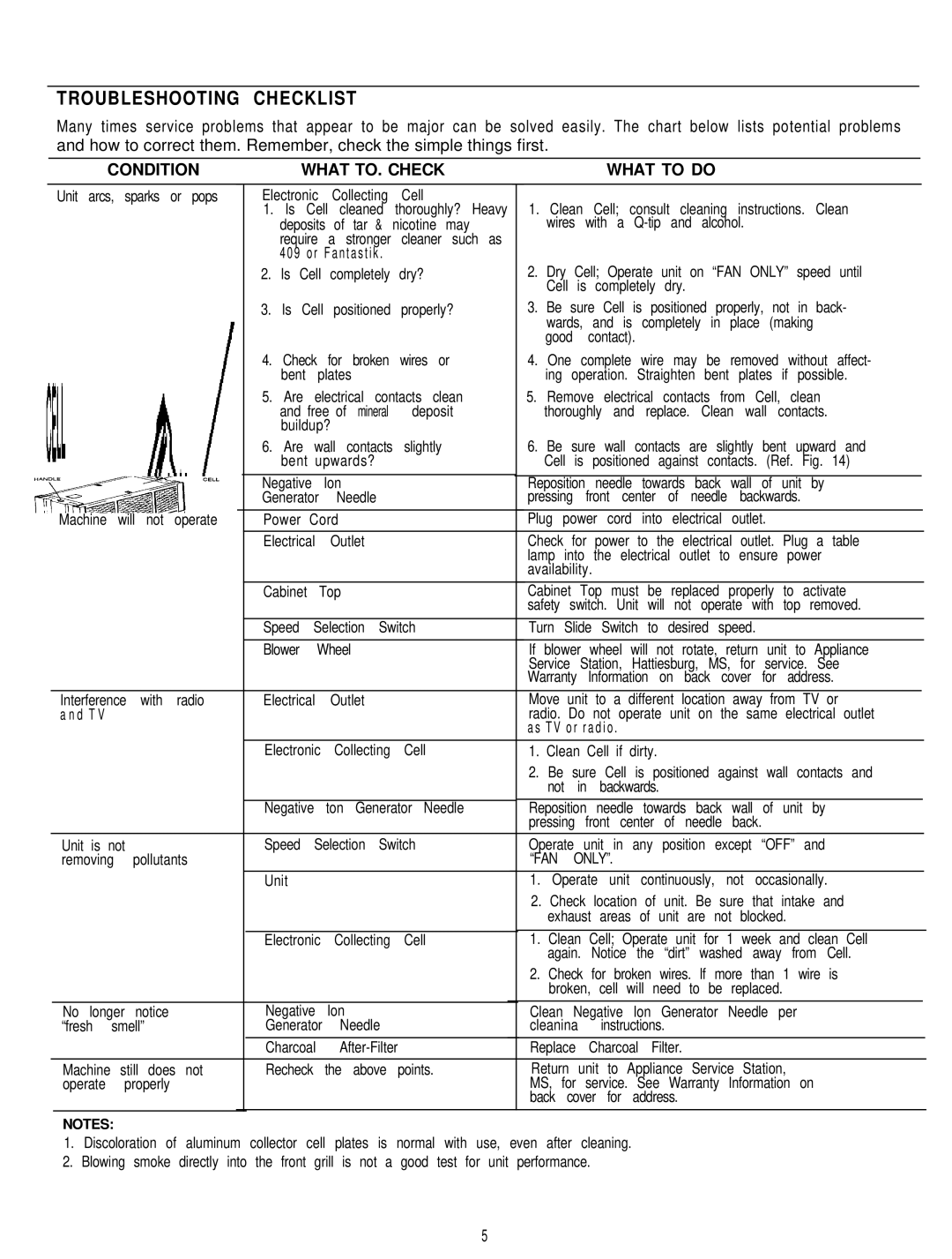 Sunbeam 2571 owner manual Troubleshooting Checklist, Condition What TO. Check What to do 