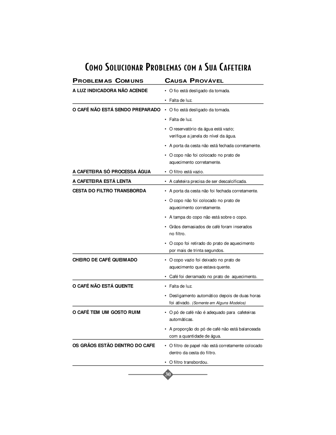 Sunbeam 3278 Problemas Comuns Causa Provável LUZ Indicadora NÃO Acende, Cafeteira Está Lenta, Cesta do Filtro Transborda 