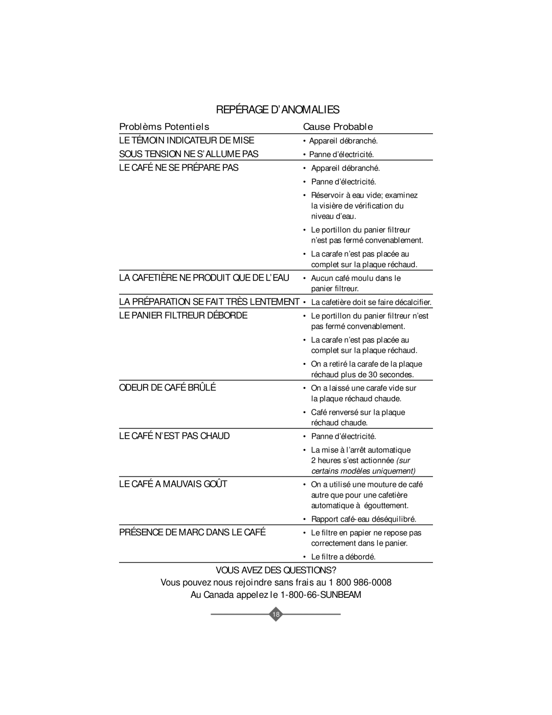 Sunbeam 32863281 instruction manual LE Témoin Indicateur DE Mise, Sous Tension NE S’ALLUME PAS, LE Café NE SE Prépare PAS 