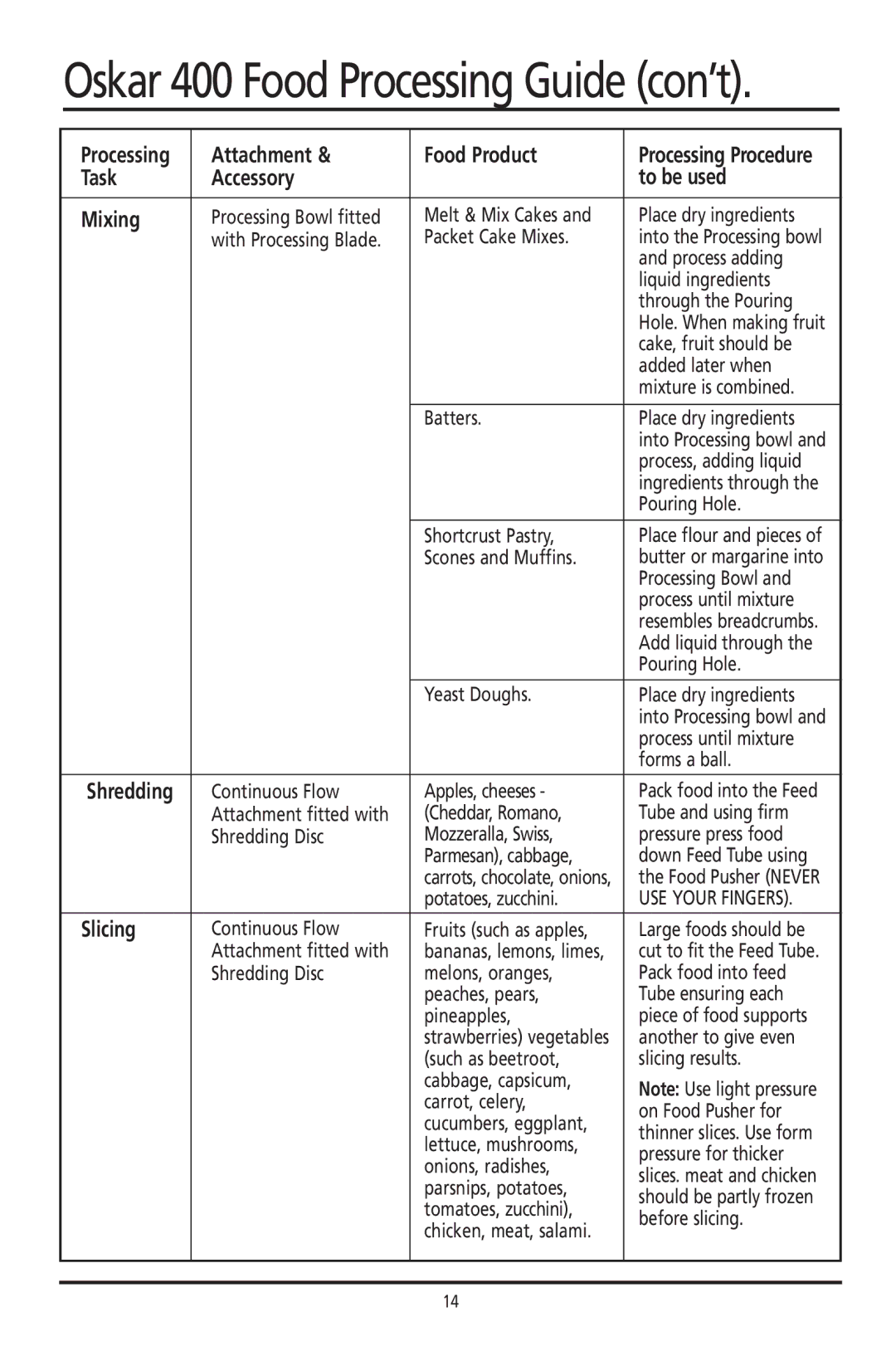 Sunbeam 400 manual Task Accessory To be used Mixing, Slicing, Shredding 