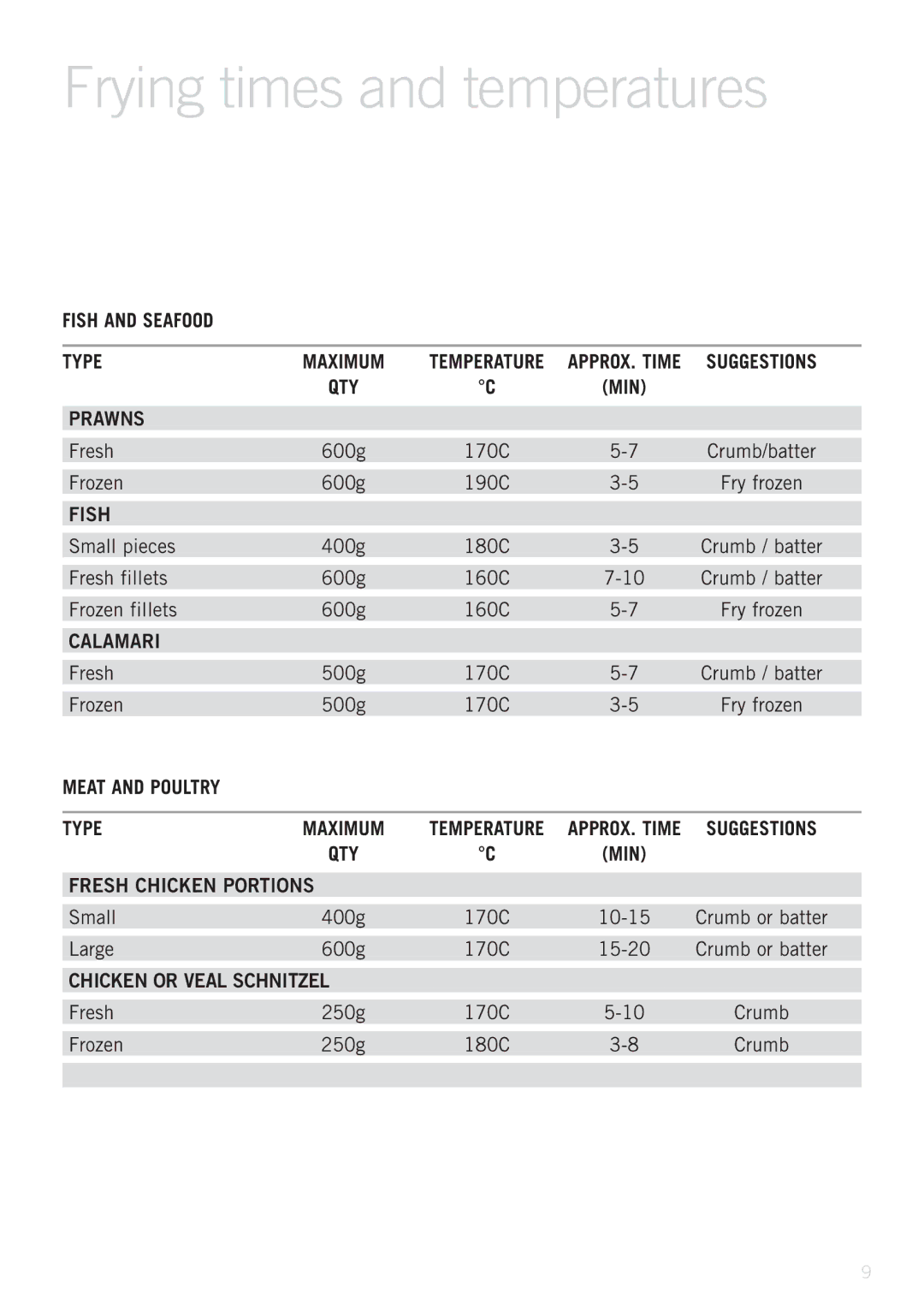 Sunbeam 4.0L Frying times and temperatures, Meat and poultry Type, Fresh chicken portions, Chicken or Veal Schnitzel 