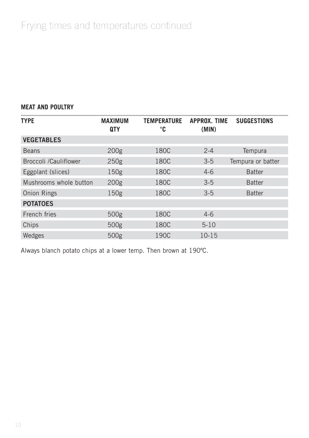 Sunbeam 4.0L manual Frying times and temperatures, Potatoes 
