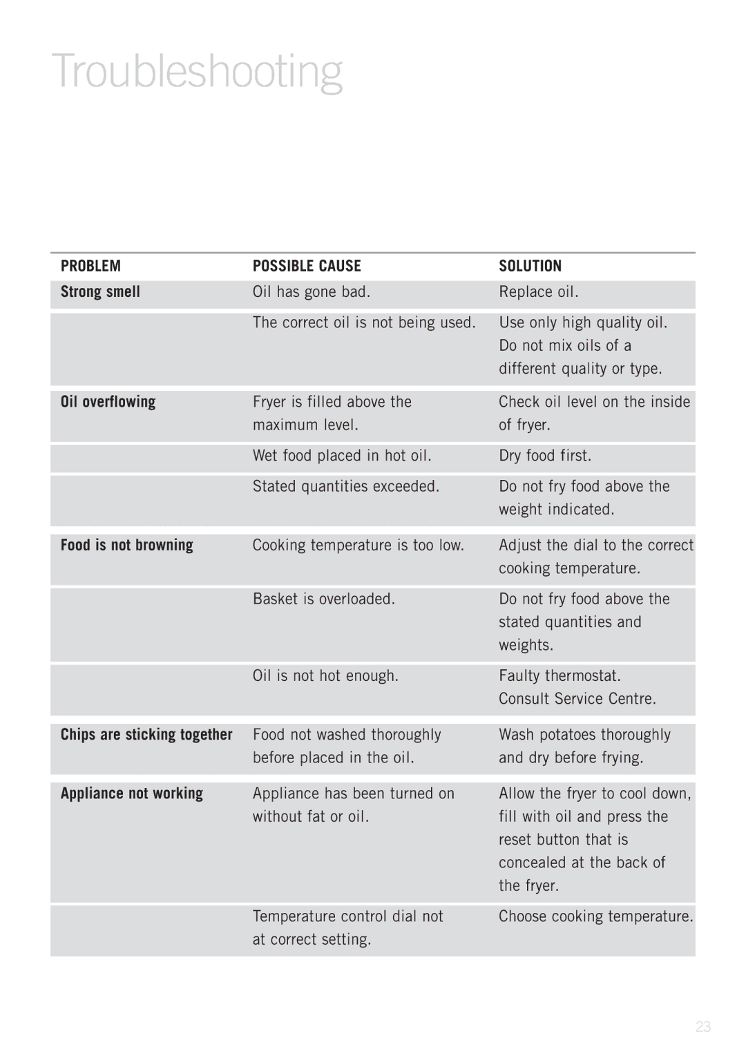 Sunbeam 4.0L manual Troubleshooting, Problem Possible cause Solution Strong smell, Oil overflowing, Food is not browning 