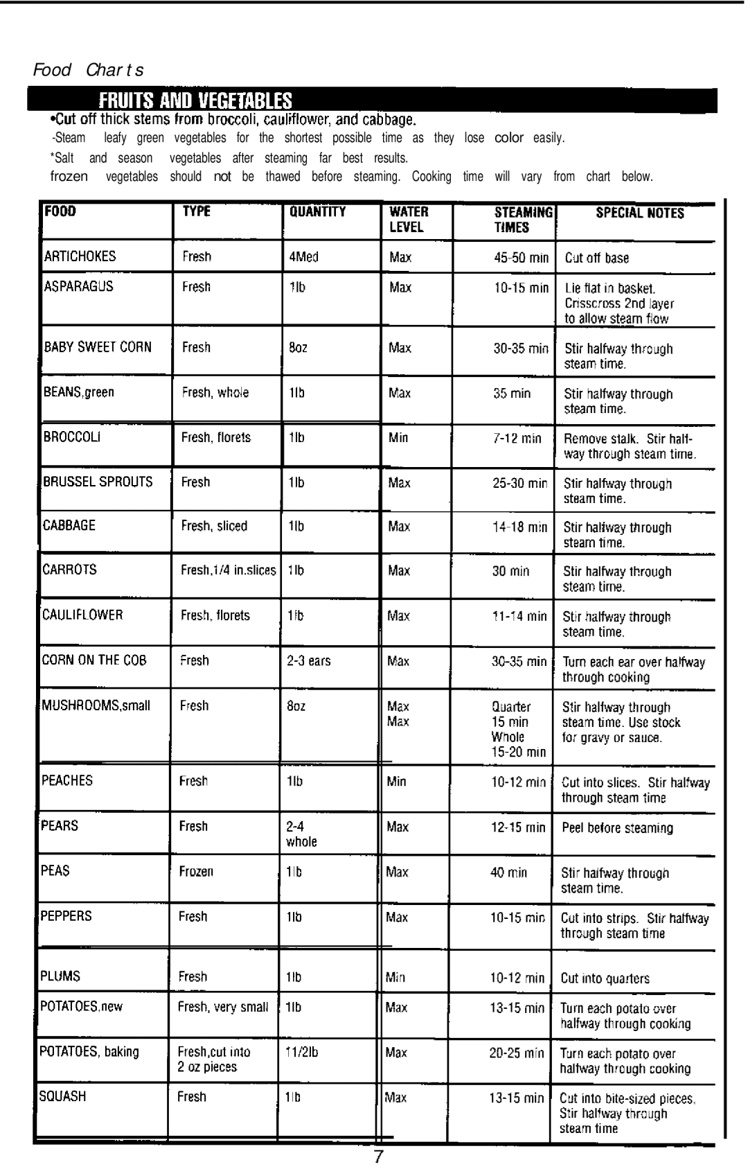 Sunbeam 4713 manual Food Charts 