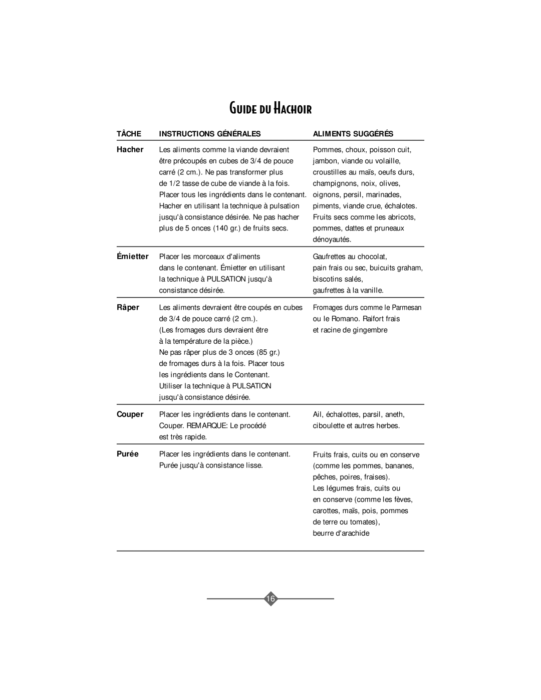 Sunbeam 4816-8 instruction manual Guide du Hachoir, Tâche Instructions Générales Aliments Suggérés 