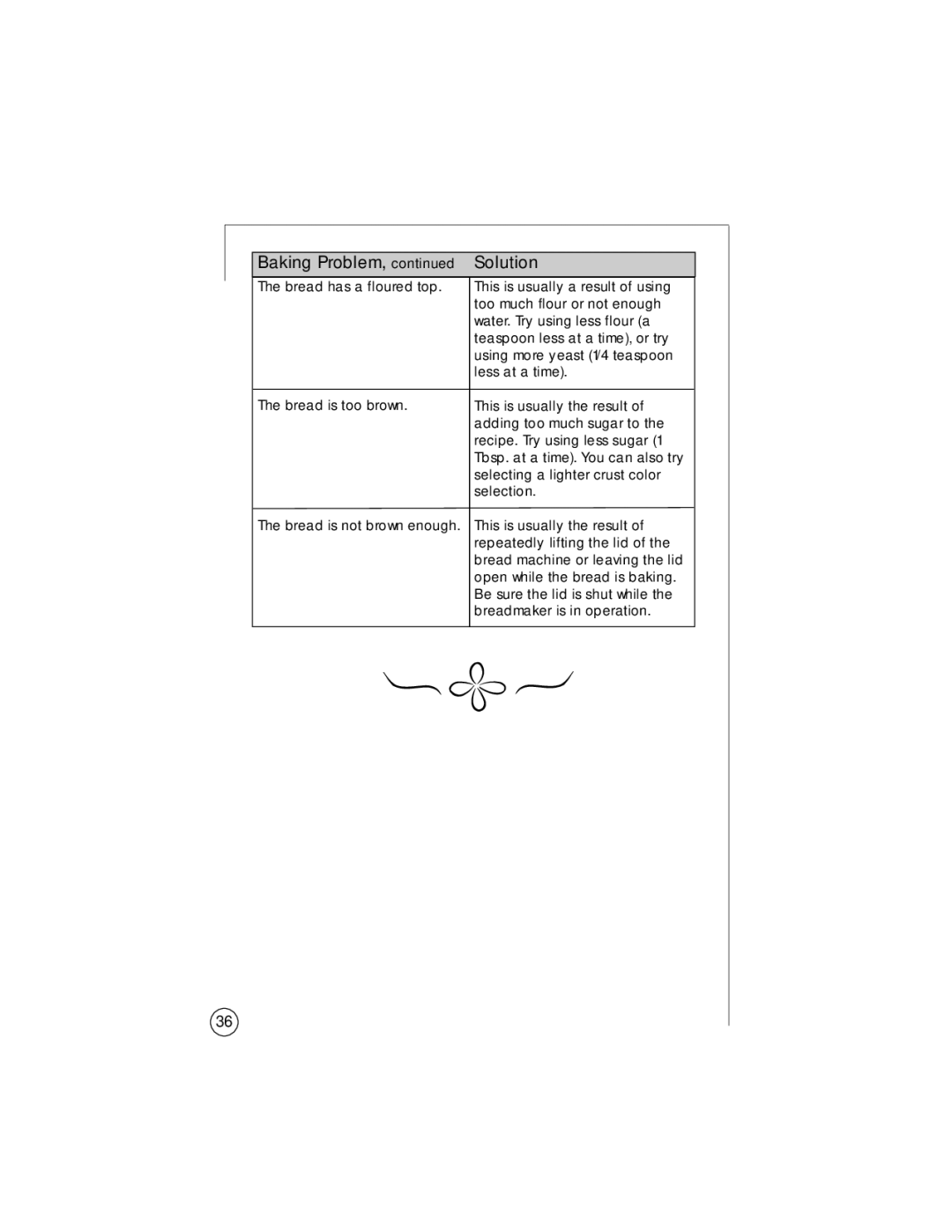 Sunbeam 5834, 102817 user manual Baking Problem Solution 