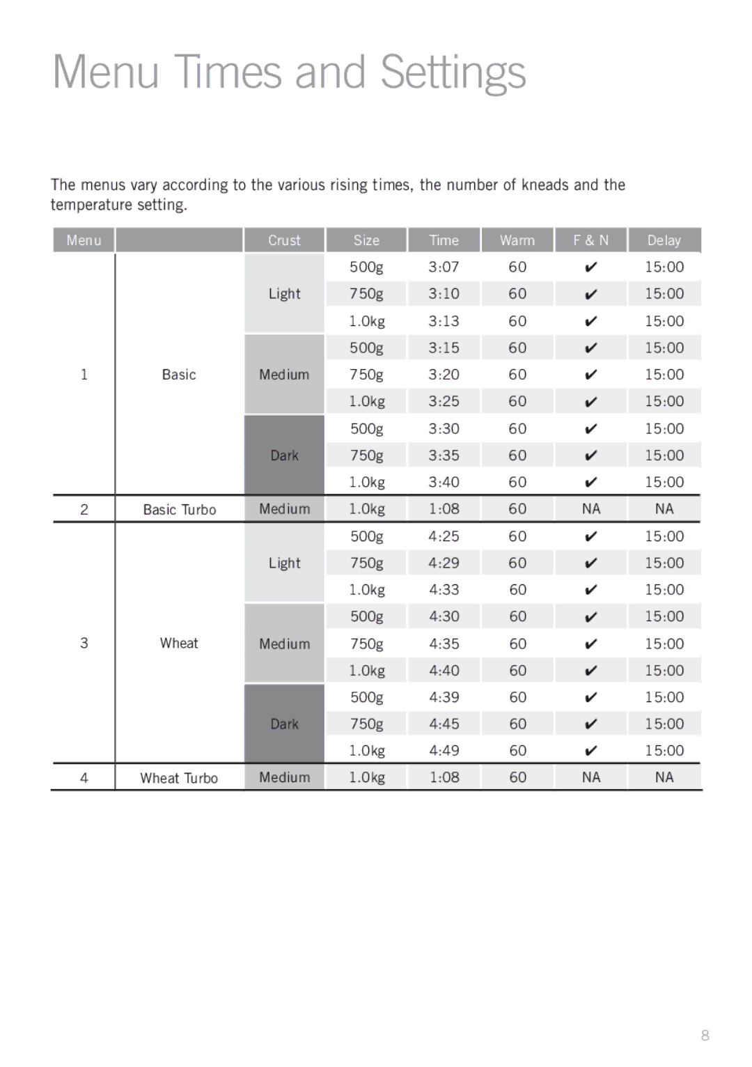 Sunbeam BM4500 manual Menu Times and Settings, Size Time 