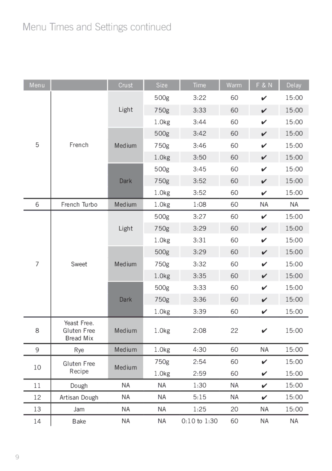 Sunbeam BM4500 manual Menu Times and Settings 