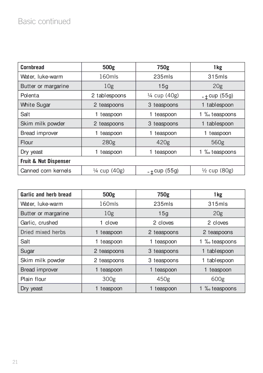 Sunbeam BM4500 manual Basic, Cornbread 500g 750g 1kg, Fruit & Nut Dispenser, Garlic and herb bread 500g 750g 1kg 