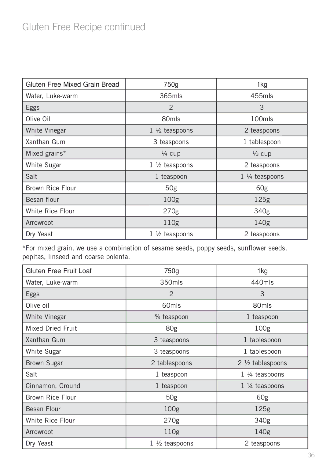 Sunbeam BM4500 manual Gluten Free Recipe, Gluten Free Mixed Grain Bread 750g 1kg 