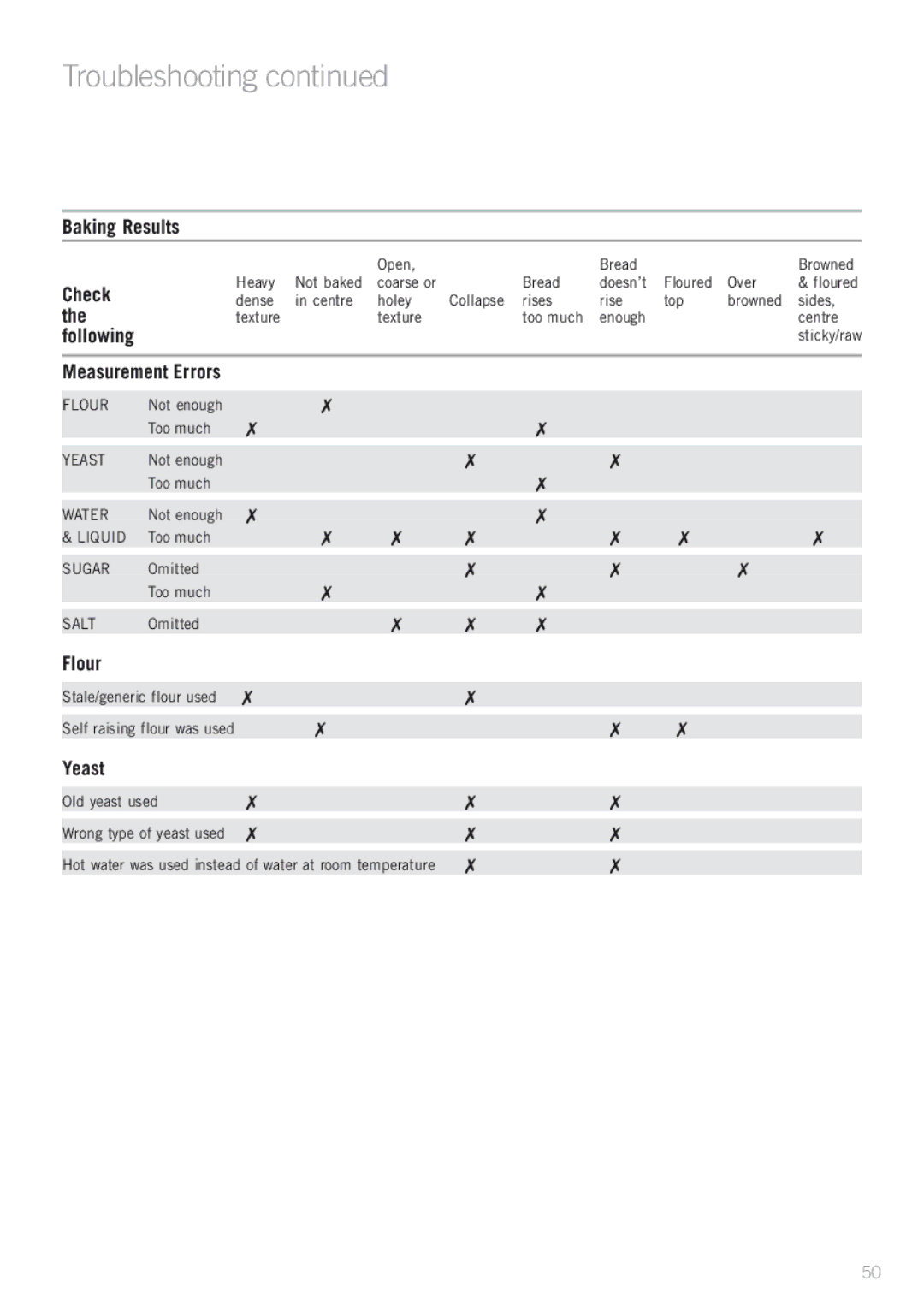 Sunbeam BM4500 manual Troubleshooting, Baking Results 