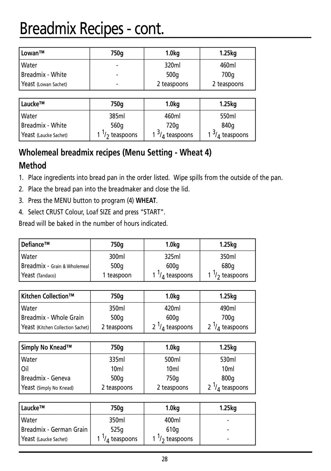 Sunbeam BM7800 manual Wholemeal breadmix recipes Menu Setting Wheat Method, Lowan 750g 0kg 25kg, Laucke 