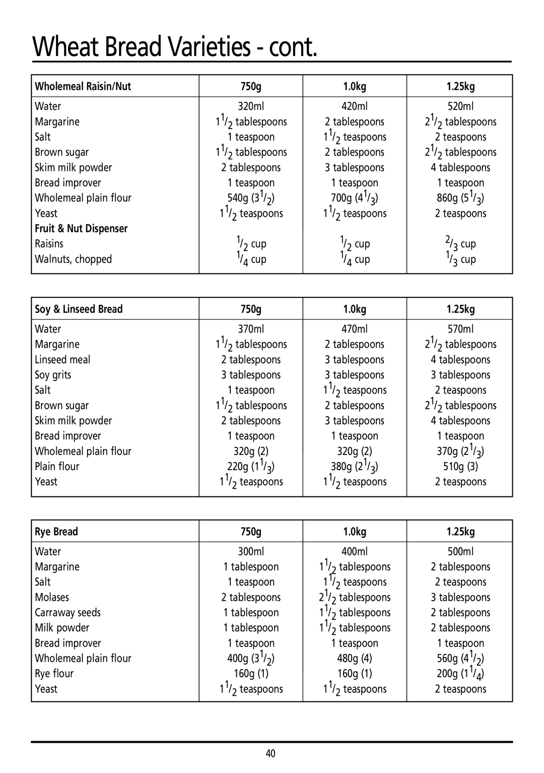 Sunbeam BM7800 manual Wholemeal Raisin/Nut 750g 0kg 25kg, Soy & Linseed Bread, Rye Bread 