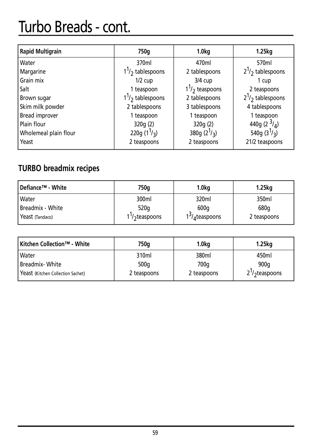 Sunbeam BM7800 manual Turbo breadmix recipes, Rapid Multigrain 750g 0kg 25kg, Defiance White 750g 0kg 25kg 