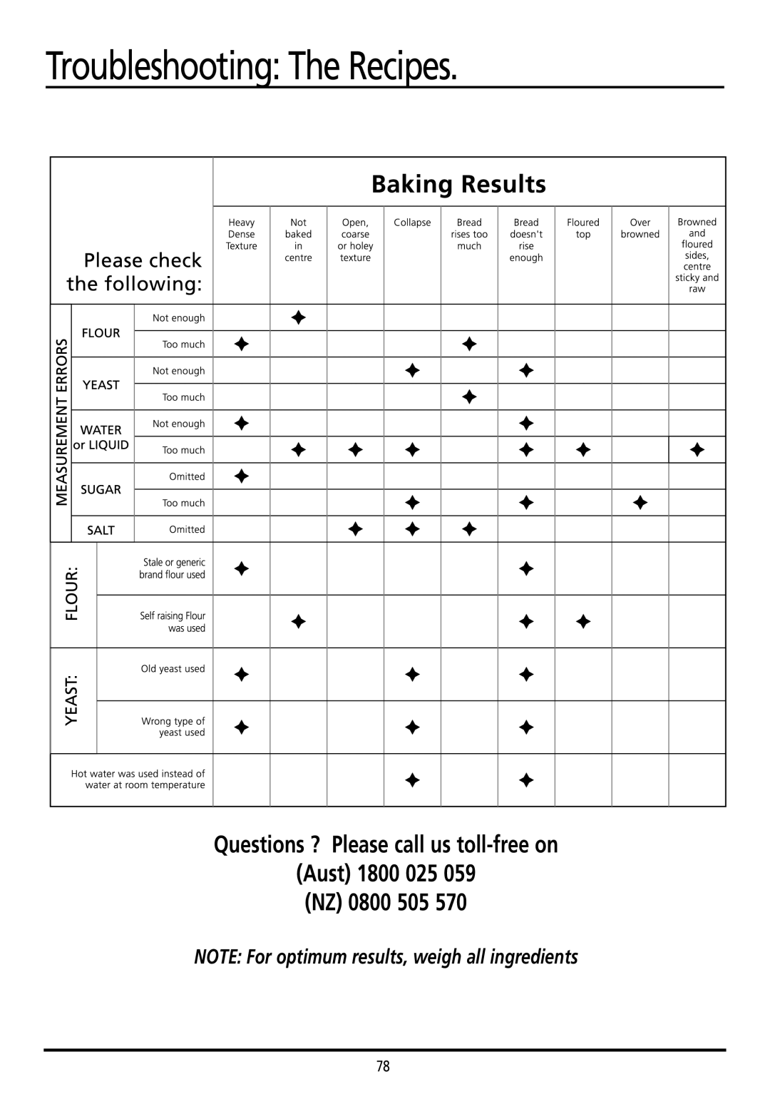 Sunbeam BM7800 manual Troubleshooting The Recipes, Aust 1800 025 059 NZ 0800 505 