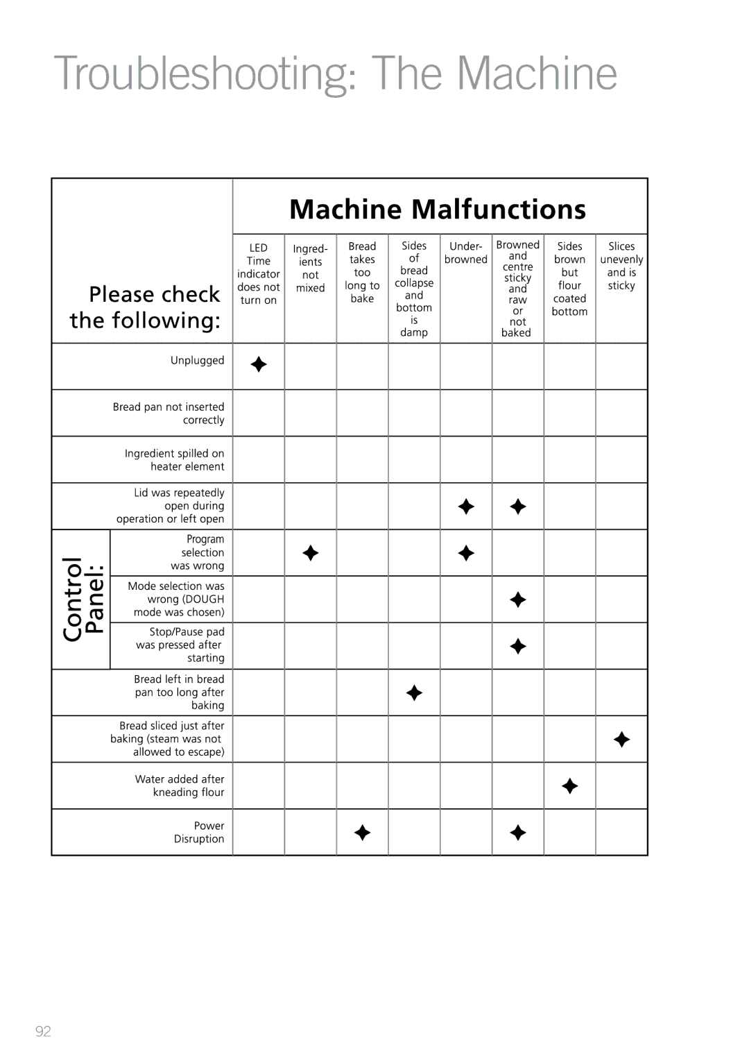 Sunbeam BM7800 manual Troubleshooting The Machine 