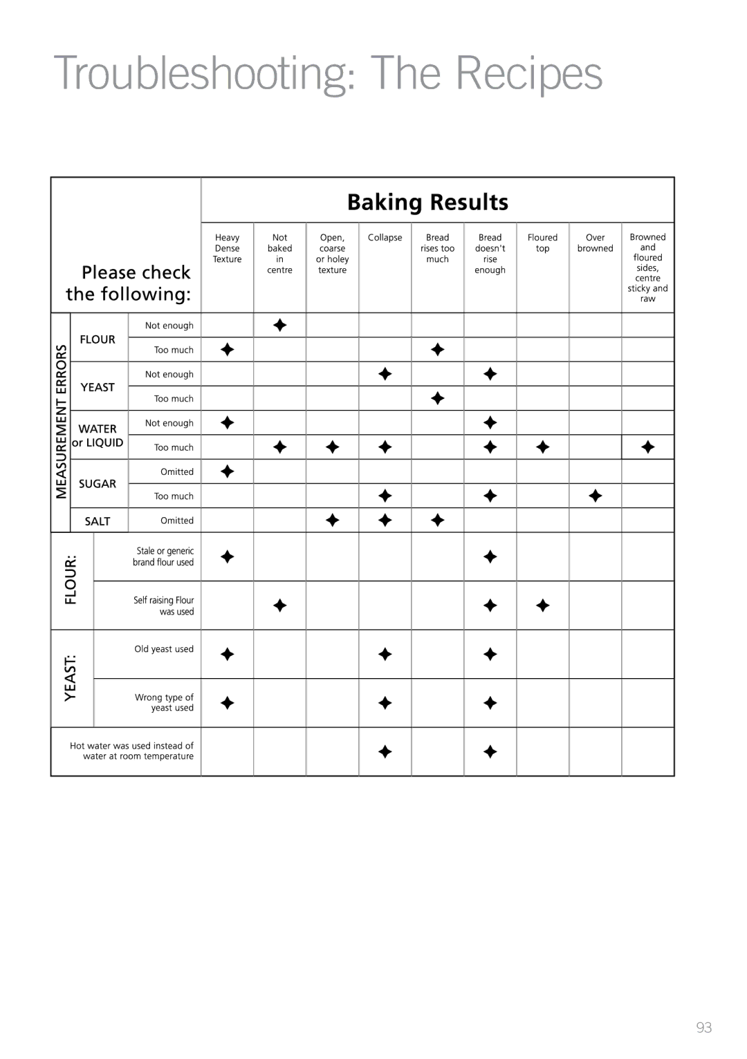 Sunbeam BM7800 manual Troubleshooting The Recipes 