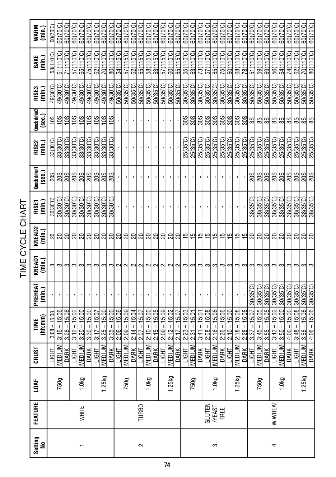 Sunbeam BM7800 manual Time Cycle Chart, Setting, Loaf, Crust, KNEAD1, RISE1, RISE2, RISE3, Bake, Warm 