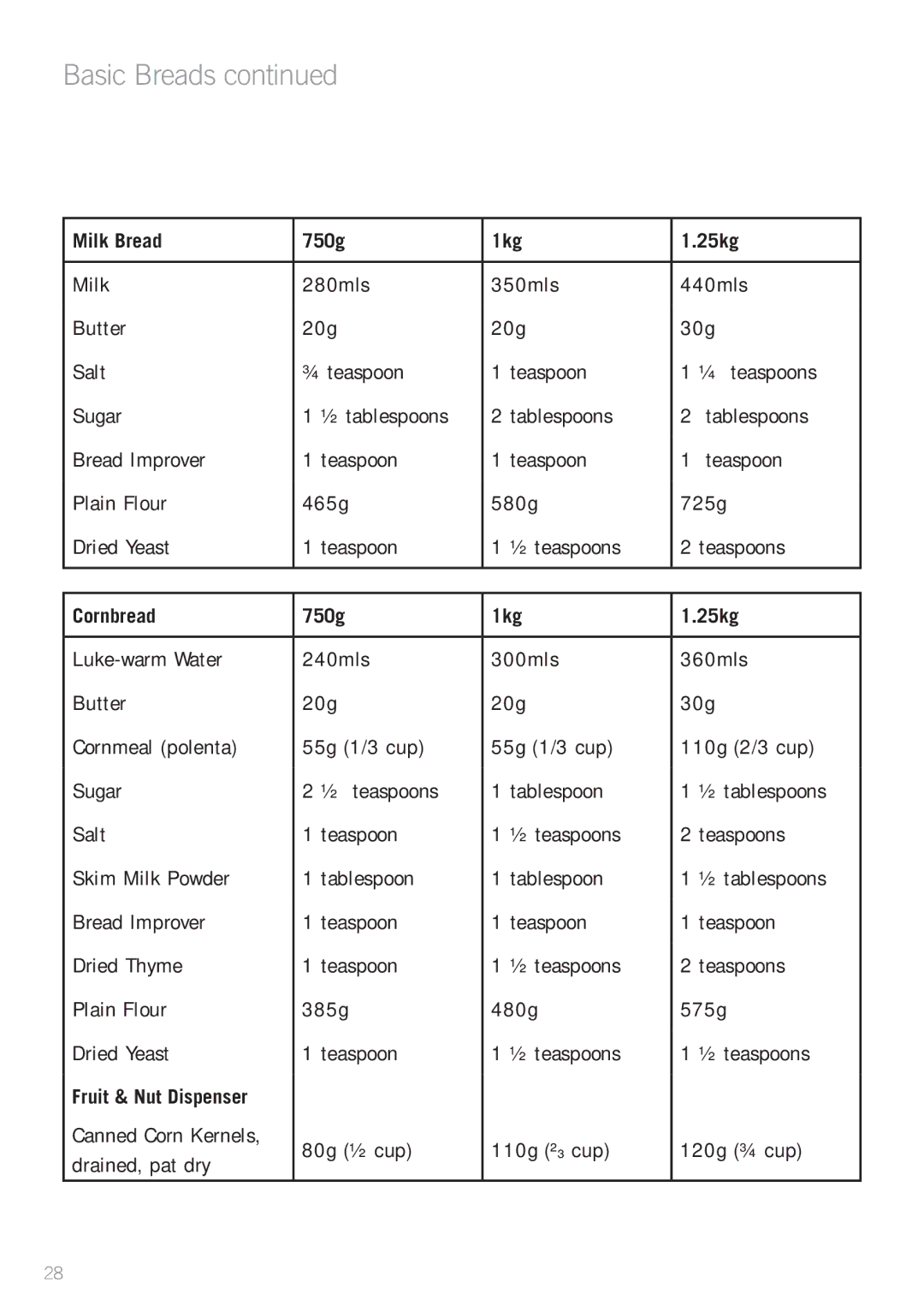 Sunbeam BM7850 manual Milk Bread 750g 1kg 25kg, Cornbread 750g 1kg 25kg, Fruit & Nut Dispenser 