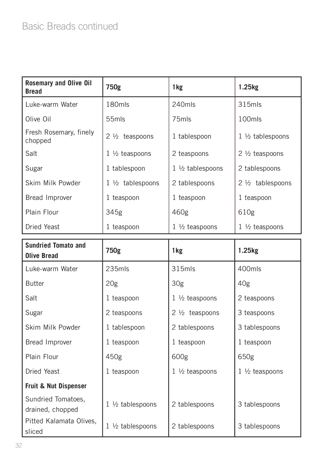 Sunbeam BM7850 manual Rosemary and Olive Oil 750g 1kg 25kg Bread, Sundried Tomato 750g 1kg 25kg Olive Bread 