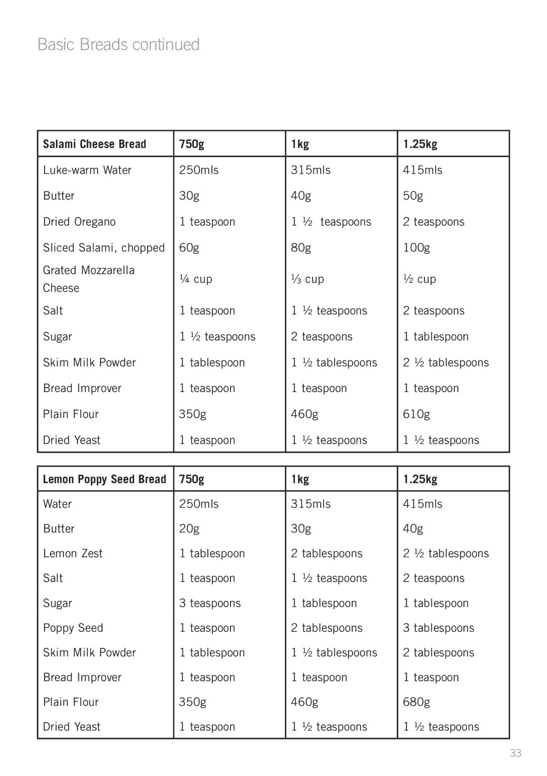 Sunbeam BM7850 manual Salami Cheese Bread 750g 1kg 25kg 