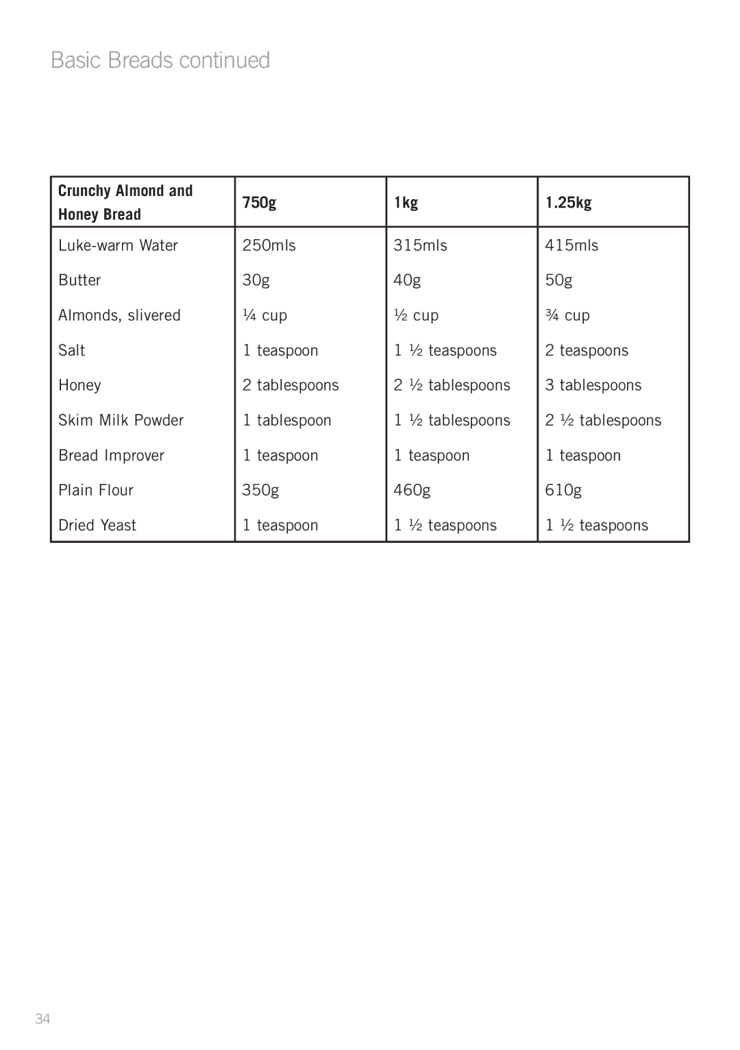 Sunbeam BM7850 manual Crunchy Almond 750g 1kg 25kg Honey Bread 