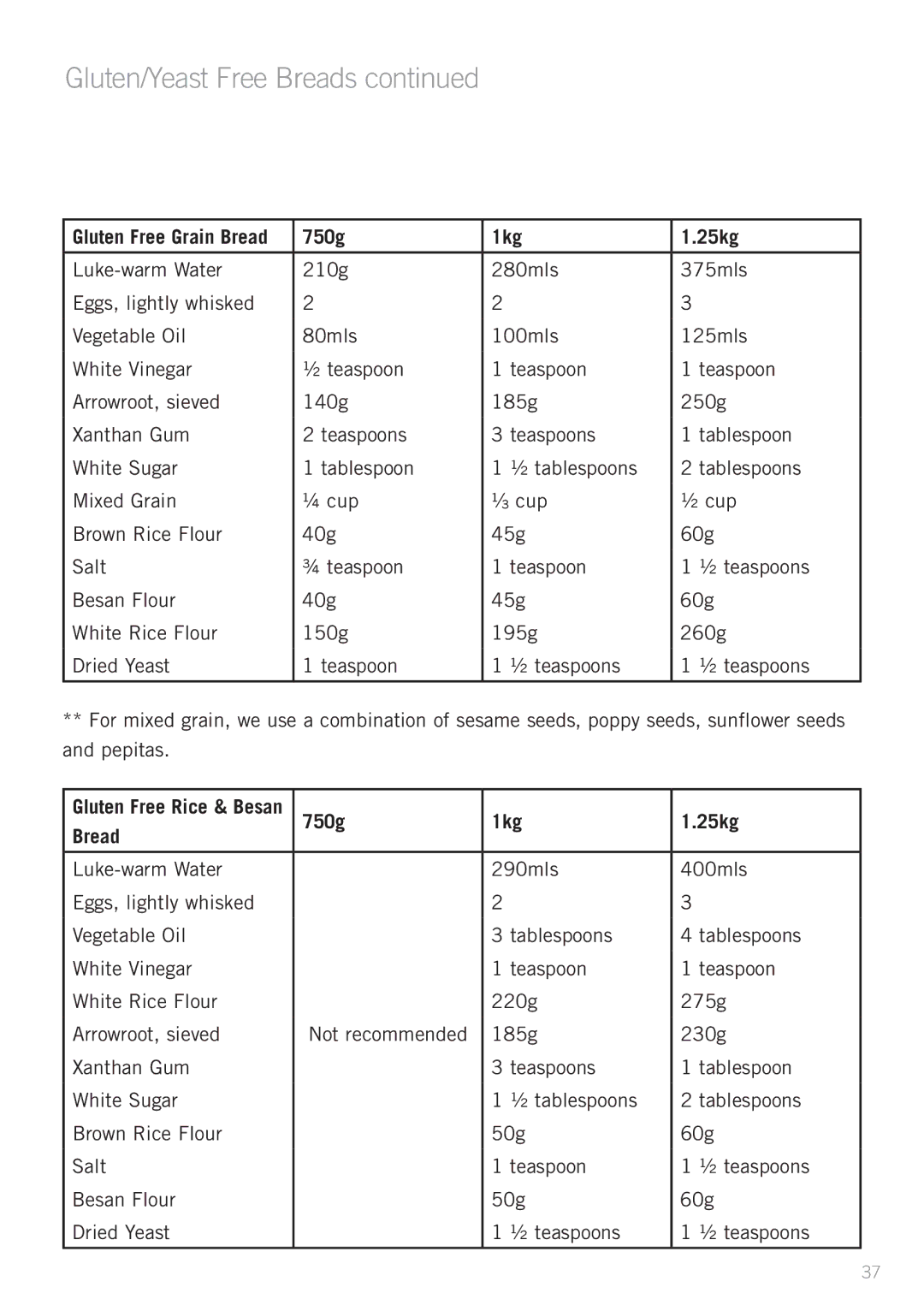 Sunbeam BM7850 manual Gluten/Yeast Free Breads, 750g 1kg 25kg Bread 