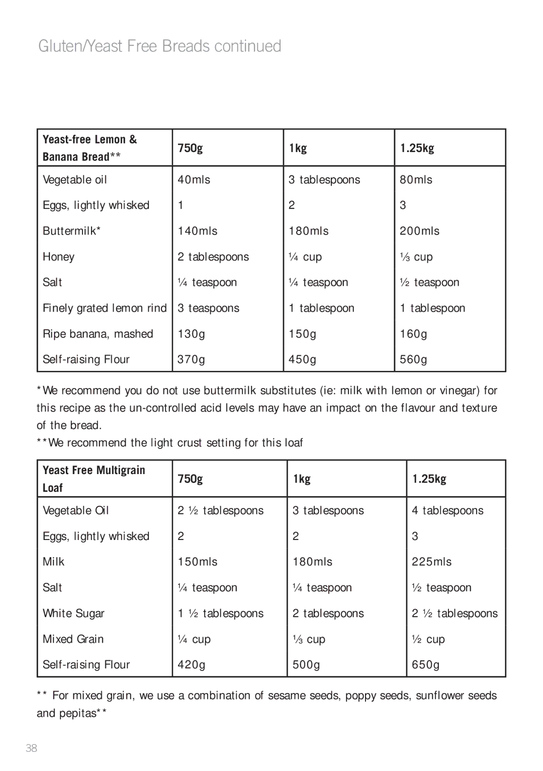 Sunbeam BM7850 manual Yeast-free Lemon 750g 1kg 25kg Banana Bread, Yeast Free Multigrain 750g 1kg 25kg Loaf 