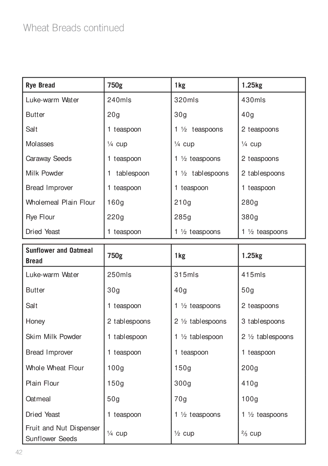 Sunbeam BM7850 manual Rye Bread 750g 1kg 25kg, 750g 1kg 25kg Bread 