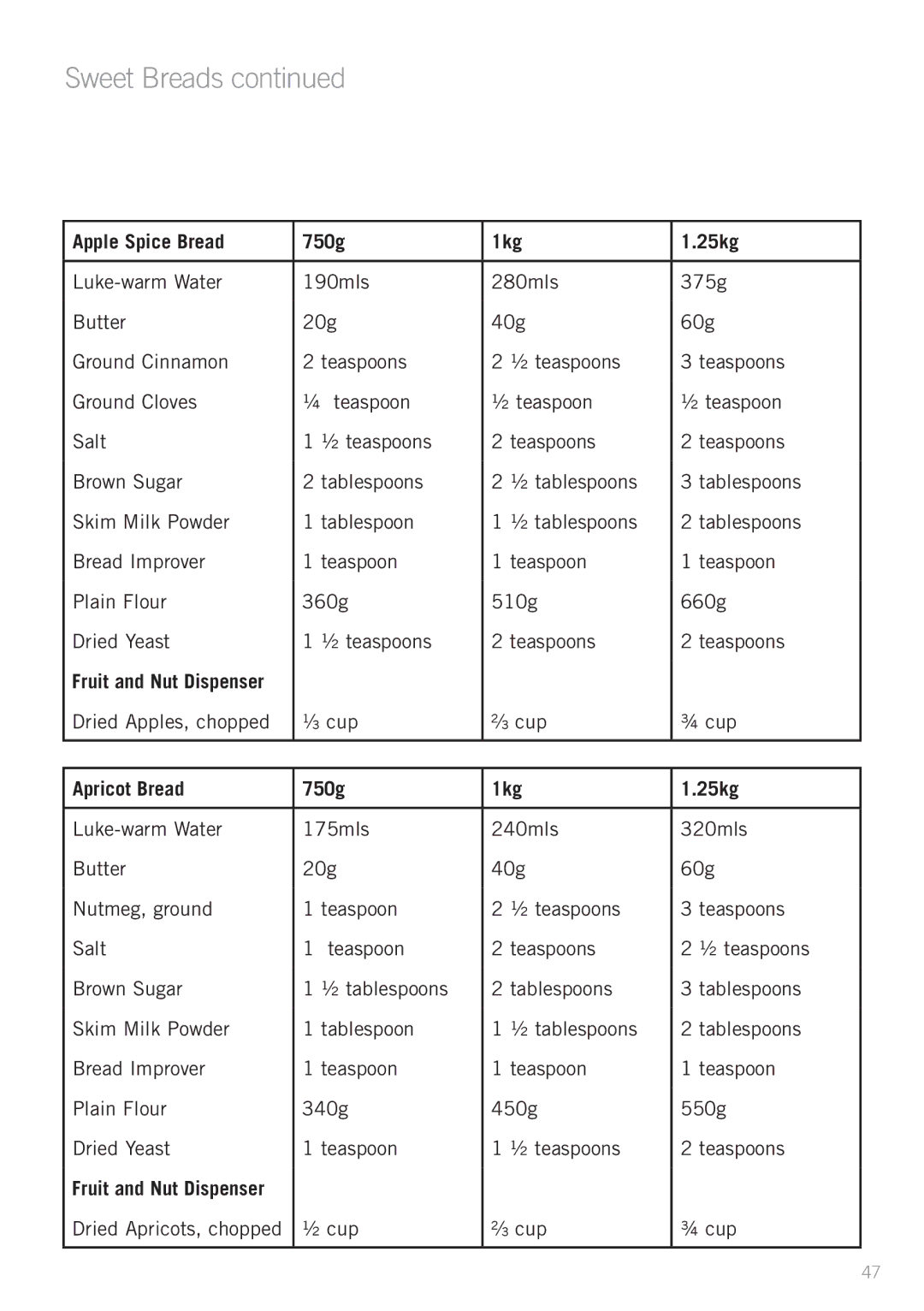 Sunbeam BM7850 manual Apple Spice Bread 750g 1kg 25kg, Apricot Bread 750g 1kg 25kg 