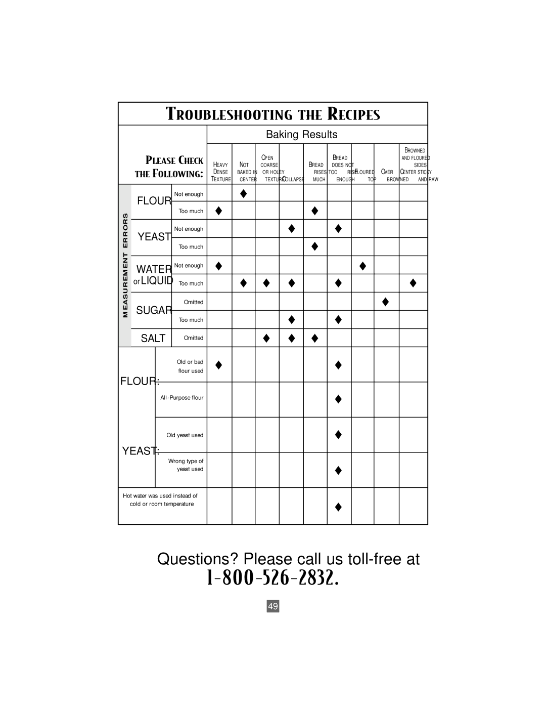 Sunbeam Bread/Dough Maker manual Troubleshooting the Recipes 