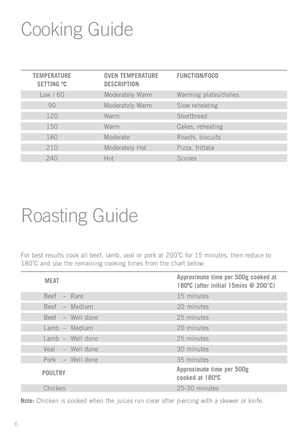 Sunbeam BT2600 manual Cooking Guide, Roasting Guide, 180ºC after initial 15mins @ 200C, Approximate time per 500g 