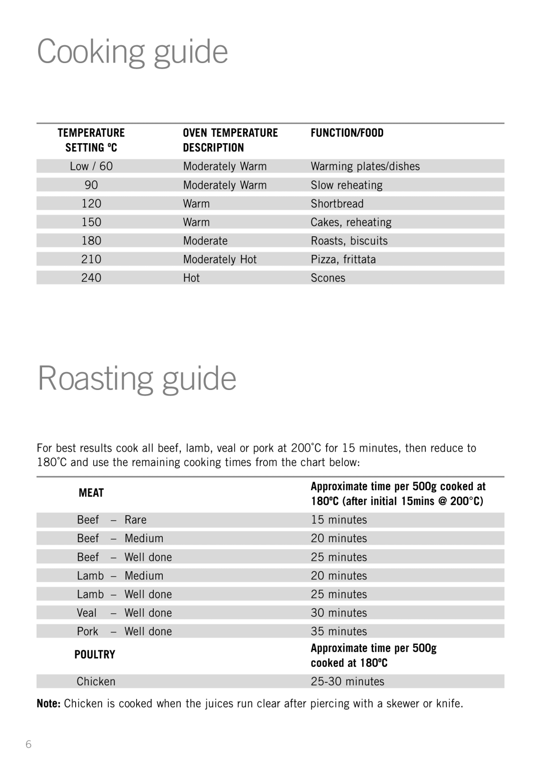 Sunbeam BT2600 manual Cooking guide, Roasting guide, Oven Temperature, Function/Food, Description, Meat, cooked at 180ºC 