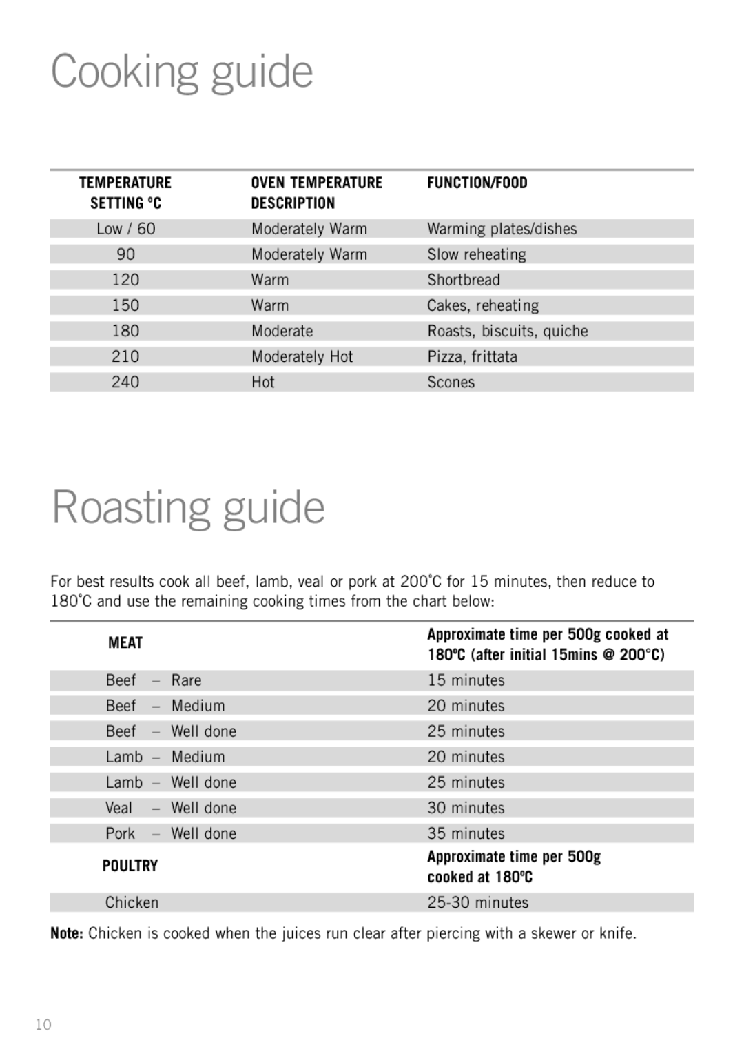 Sunbeam BT4400 manual Cooking guide, Roasting guide, 180ºC after initial 15mins @ 200C, Approximate time per 500g 