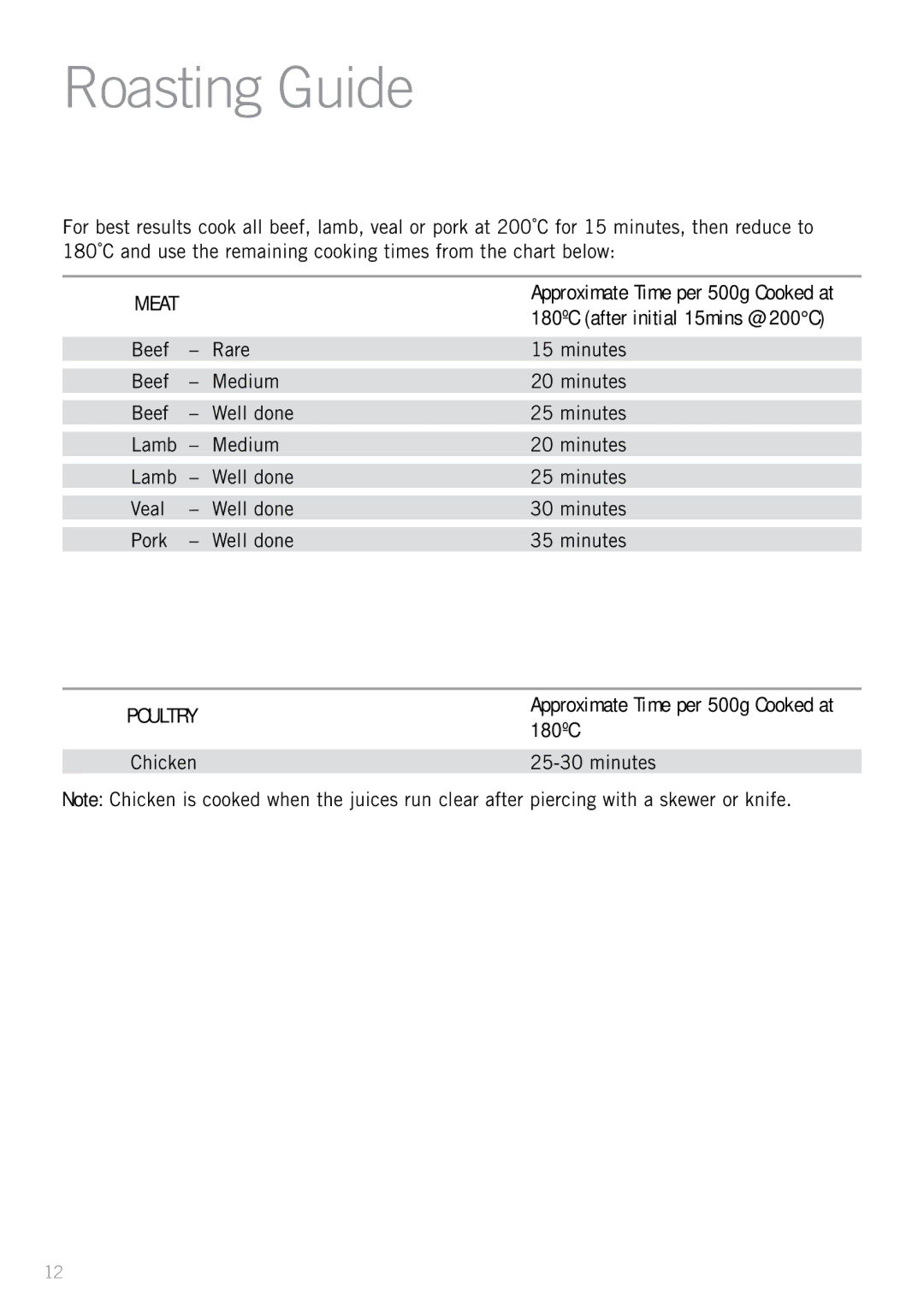 Sunbeam BT6700 manual Roasting Guide, 180ºC after initial 15mins @ 200C, Beef Rare Minutes Medium Well done Lamb Veal Pork 