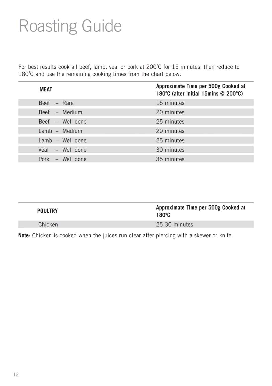 Sunbeam BT7000 manual Roasting Guide, 180ºC after initial 15mins @ 200C, Beef Rare Minutes Medium Well done Lamb Veal Pork 