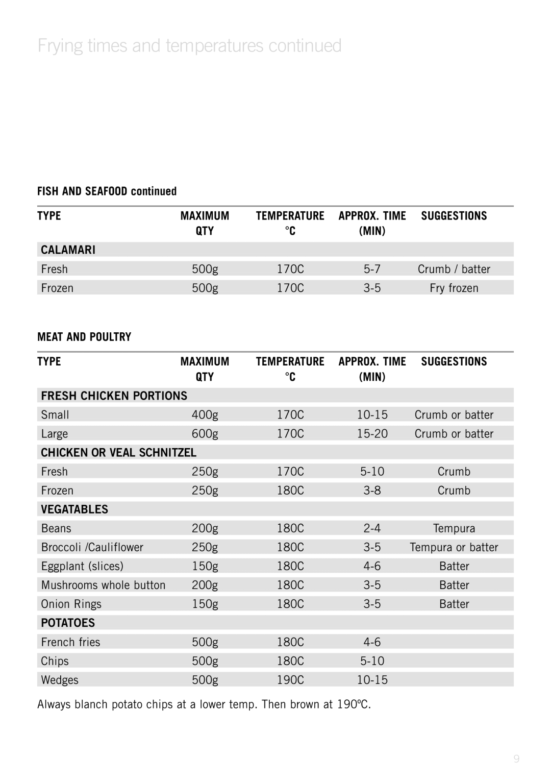 Sunbeam Deep Fryer manual Frying times and temperatures 