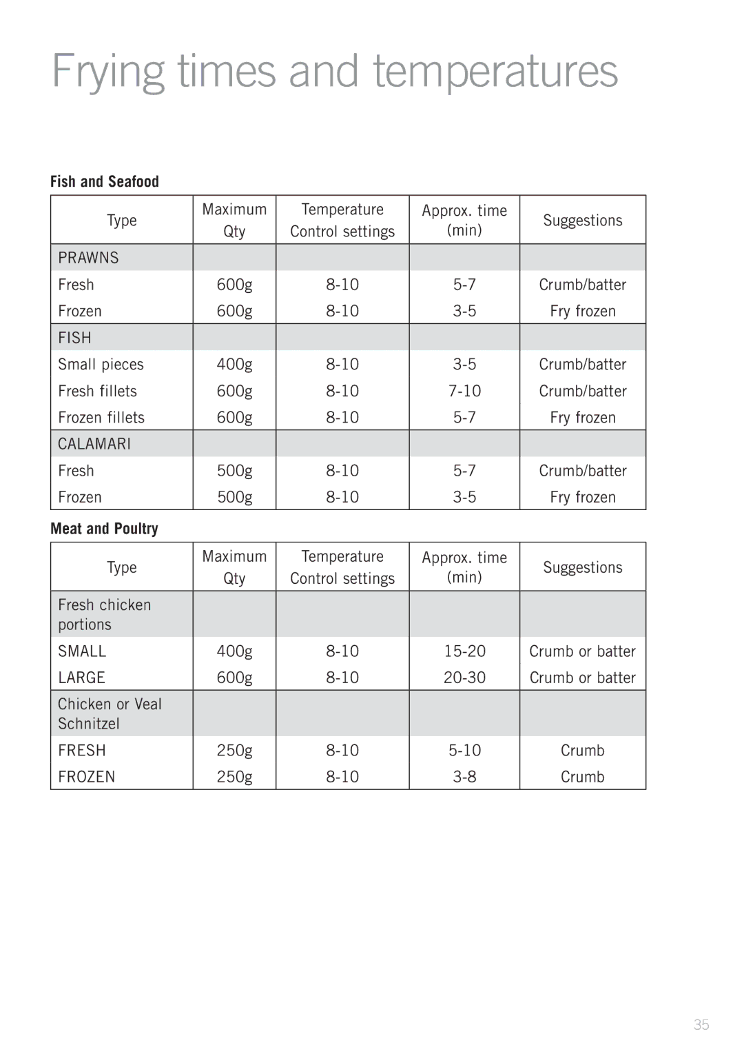 Sunbeam DF4500 manual Frying times and temperatures, Fish and Seafood, Meat and Poultry 