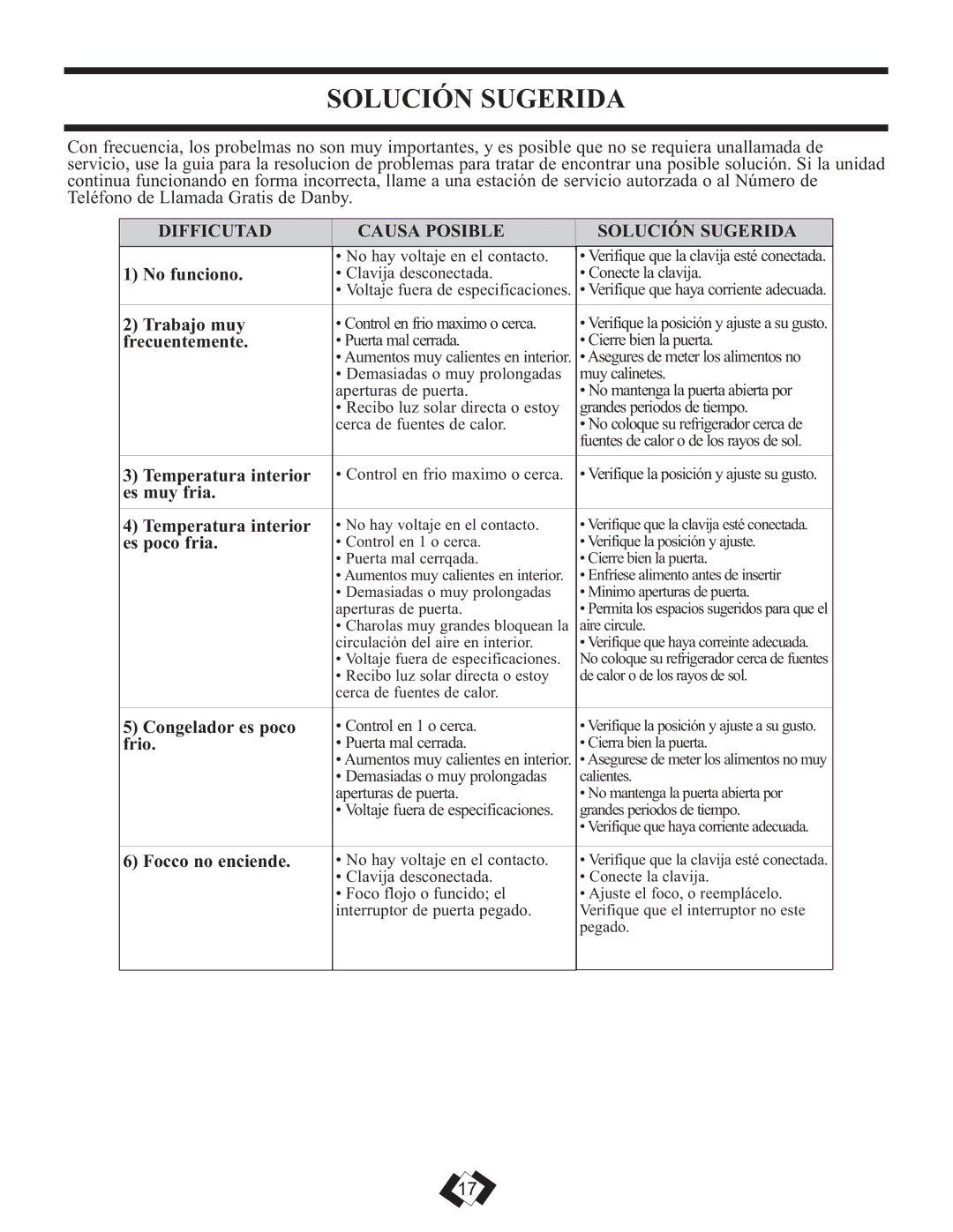 Sunbeam DFF258BLSSB installation instructions Difficutad Causa Posible Solución Sugerida 