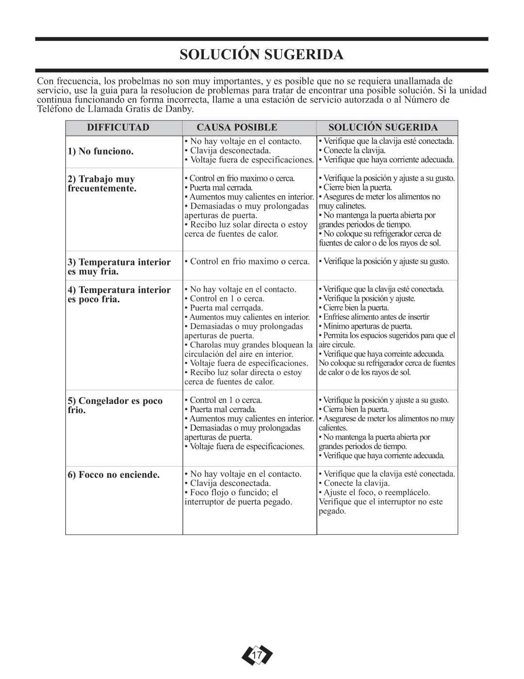 Sunbeam DFF258WSB installation instructions Difficutad Causa Posible Solución Sugerida 