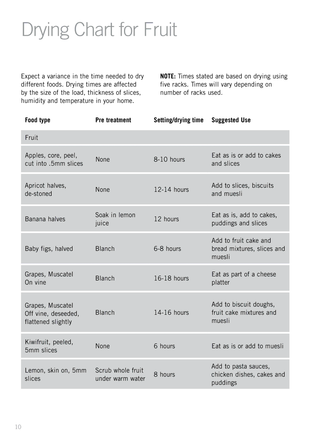 Sunbeam DT5600 manual Drying Chart for Fruit, Food type Pre treatment, Suggested Use 