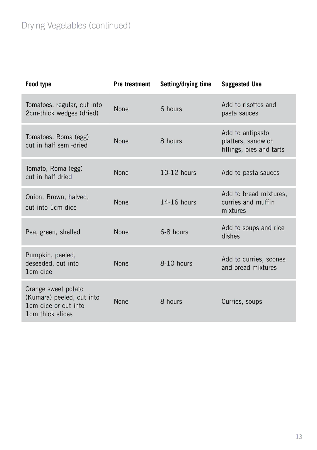 Sunbeam DT5600 manual Drying Vegetables, Food type Pre treatment Setting/drying time Suggested Use 